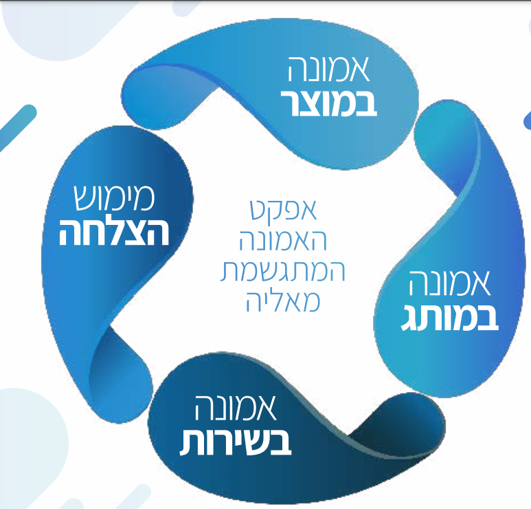 אפקט הפיגמליון של השקעה בקהילה בקהילה